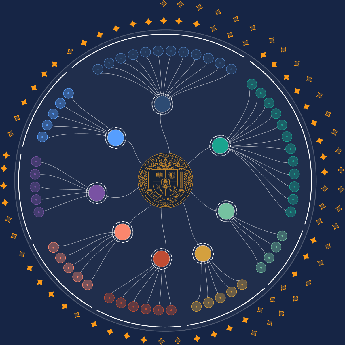 The Orb — eight behavioral axes radiating from the SimFi University seal